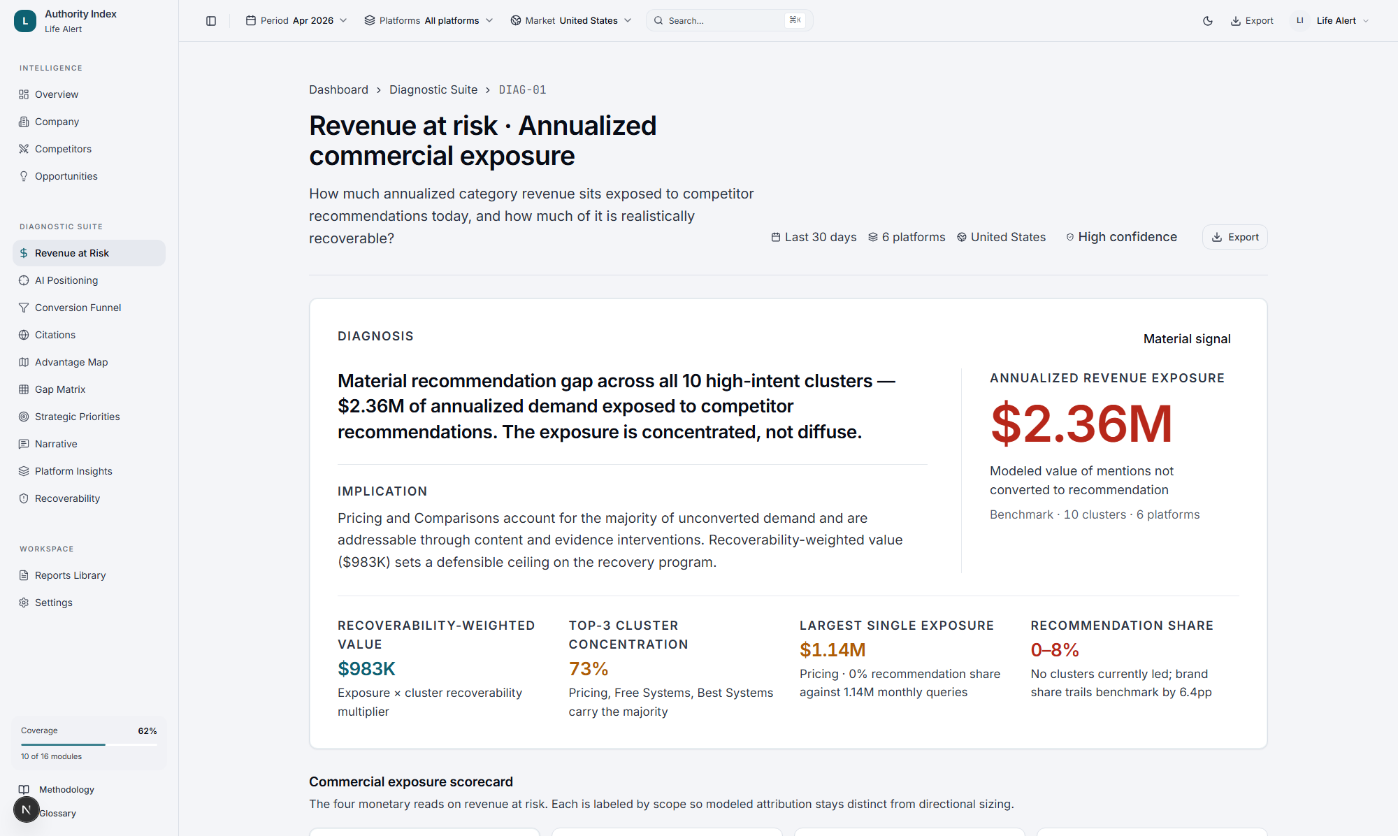 Revenue at risk (dark mode)