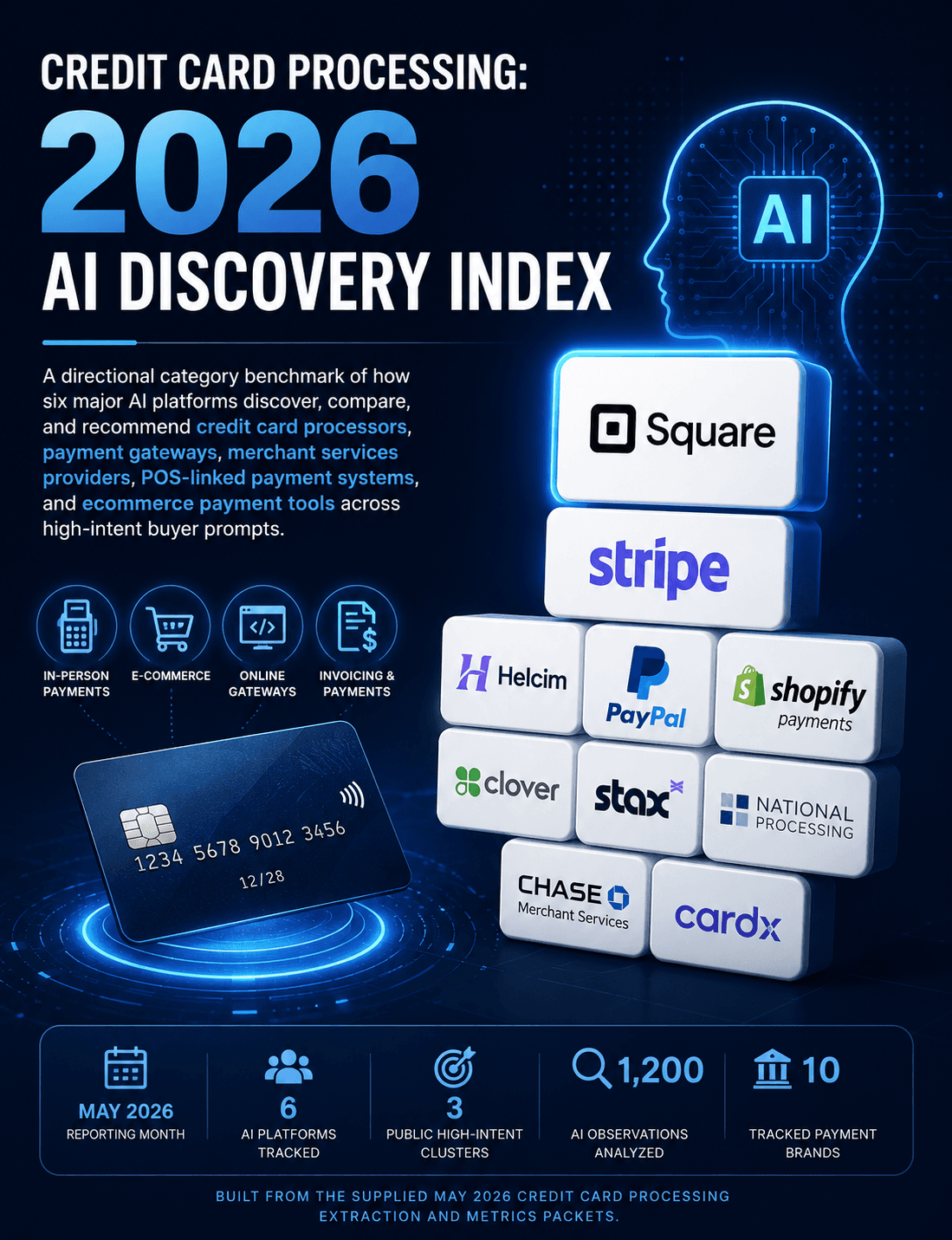 Credit Card Processing: 2026 AI Discovery Index