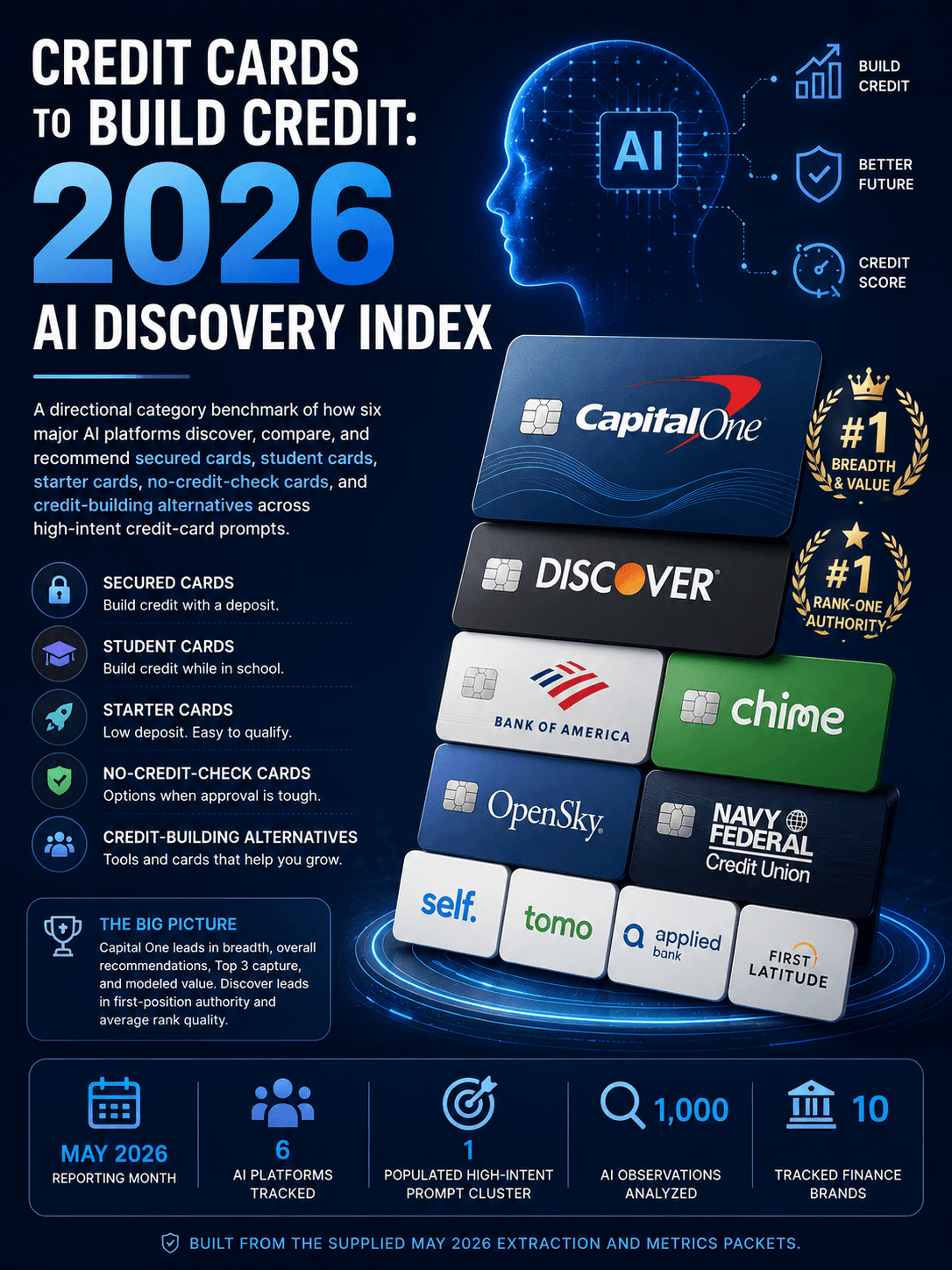 Credit Cards to Build Credit: 2026 AI Discovery Index